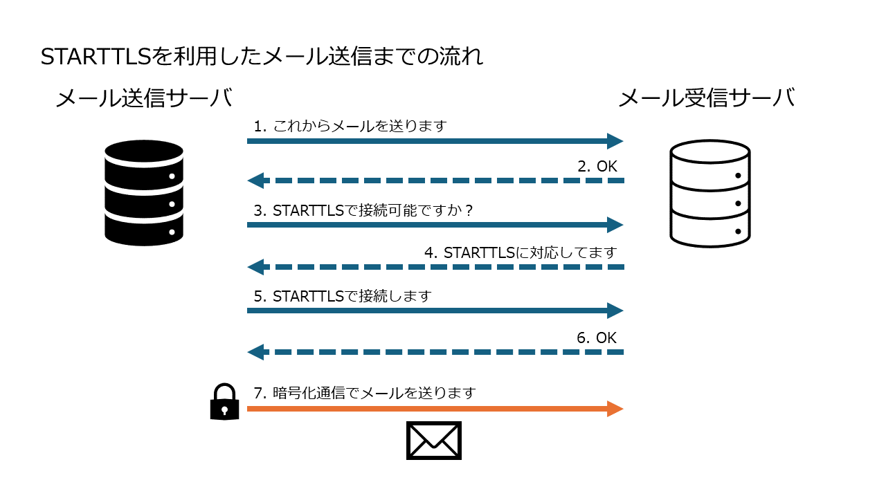 STARTTLS対応.png